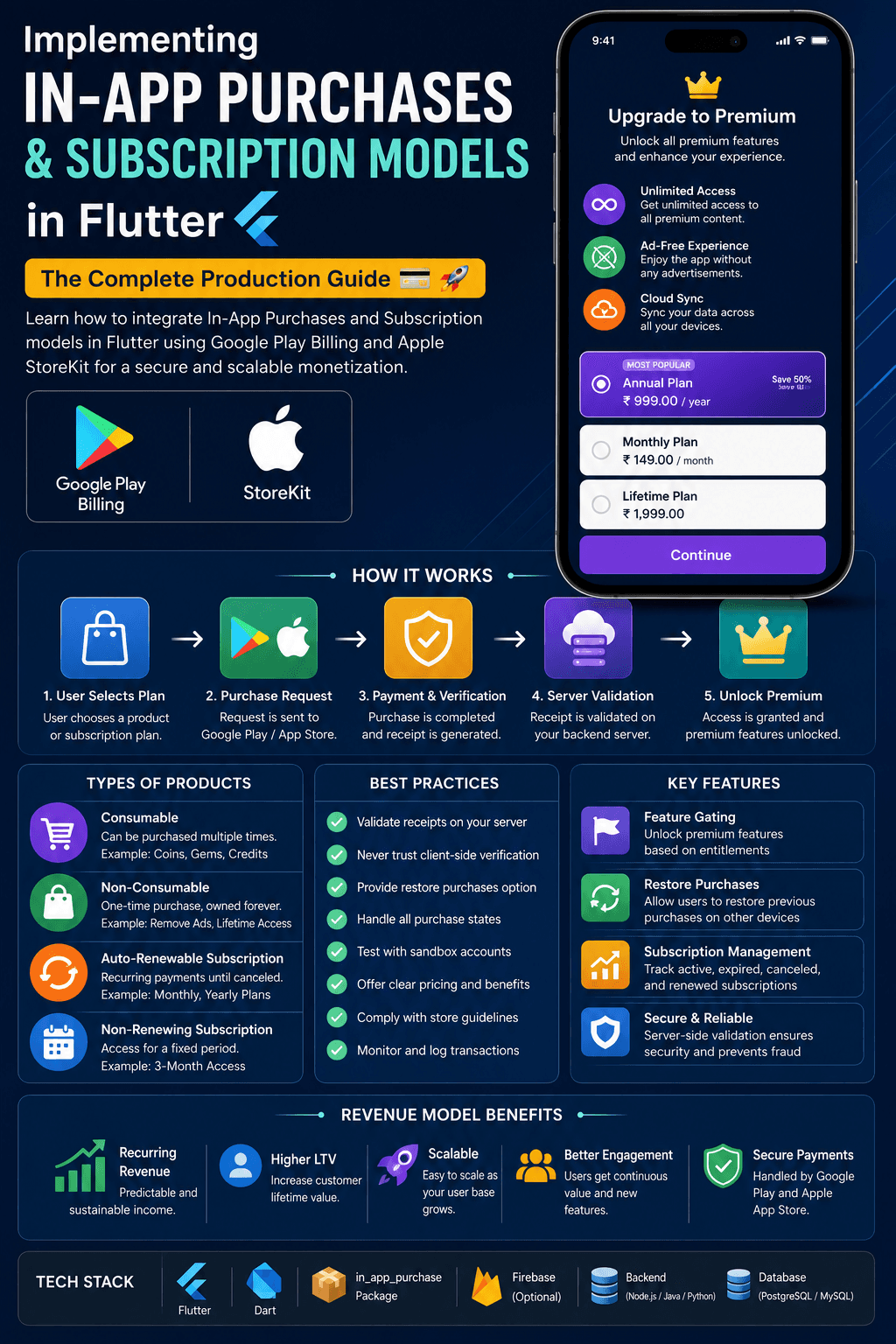 Implementing In-App Purchases & Subscription Models in Flutter: The Complete Production Guide